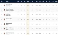 Malta T10 League Highest Run-scorers